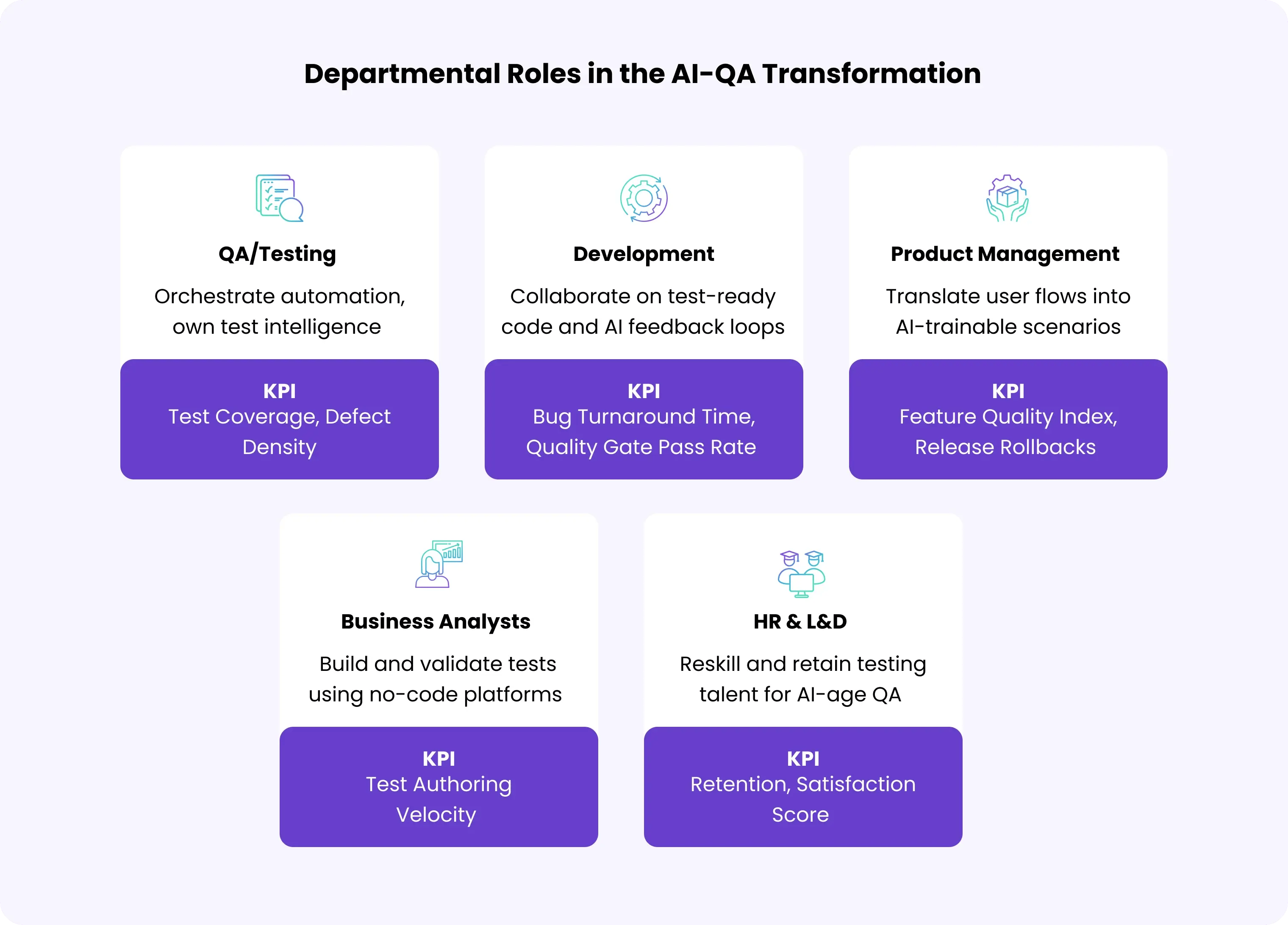 Departmental Roles in the AI-QA Transformation