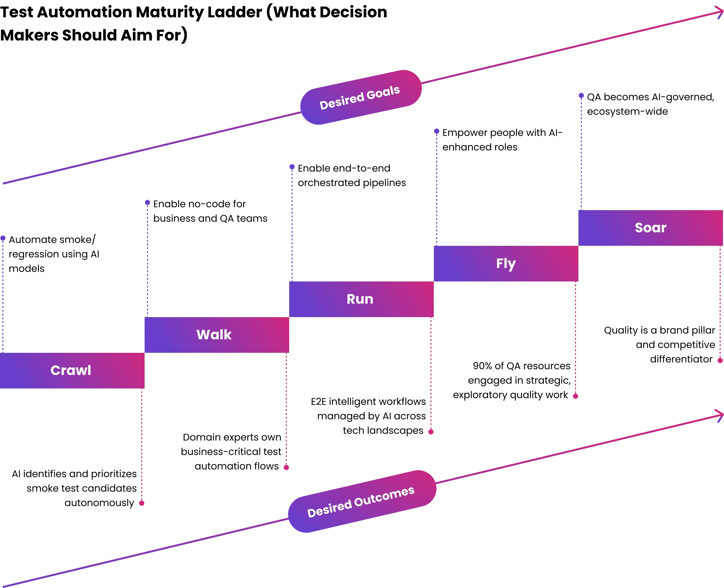 Test Automation Maturity Ladder (What Decision Makers Should Aim For)