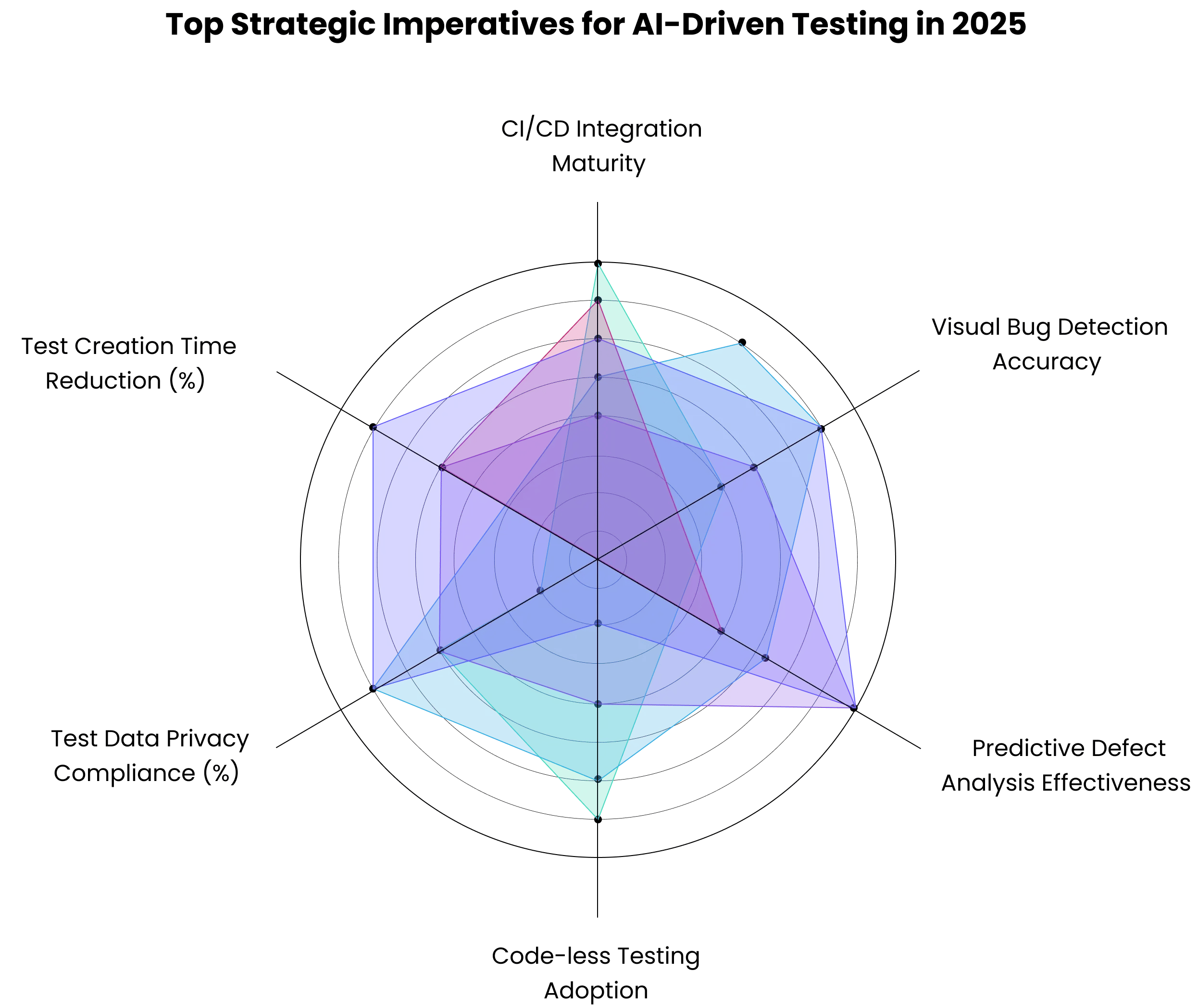Top Strategic Imperatives for AI-Driven Testing in 2025 